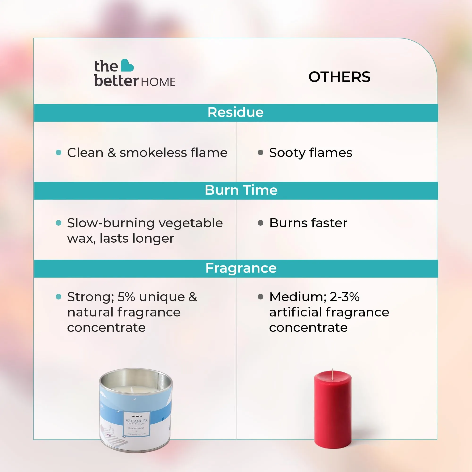 The Better Home Scented Candles (34Hrs Burn Time) Rakhi Gift for Brother| Sea Salt Aesthetic Aroma Candle| Scented Candles for Home Decor |Scented Candles for Bedroom Bathroom |Home Decor Items