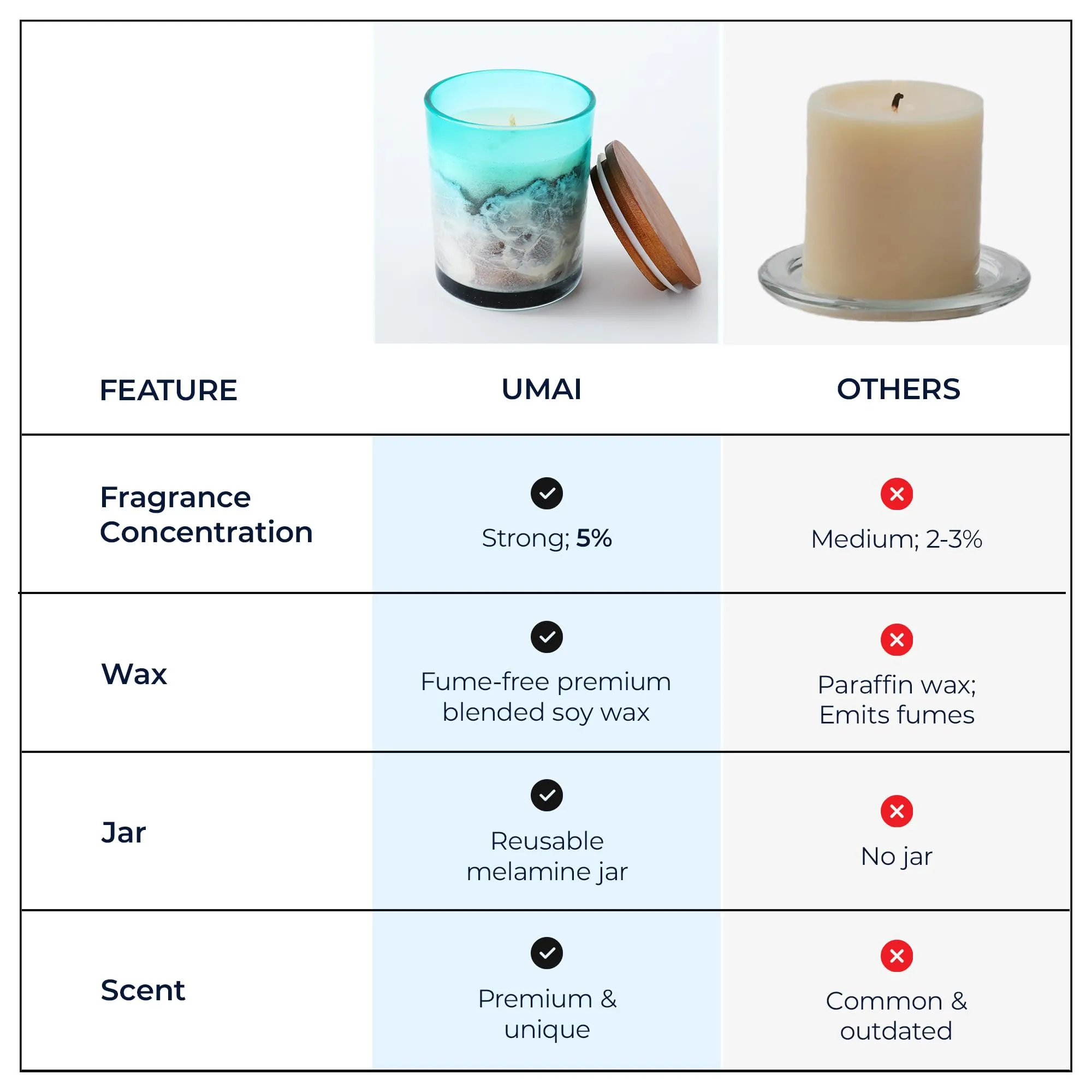 UMAI Melamine Jar Scented Candles for Gifting | 30 Hrs Burn Time | Aromatherapy Soy Wax Candles for Home Decor Fragrance | Aesthetic Candles for Home | Wood Phantom Aroma Scented Candles for Bedroom